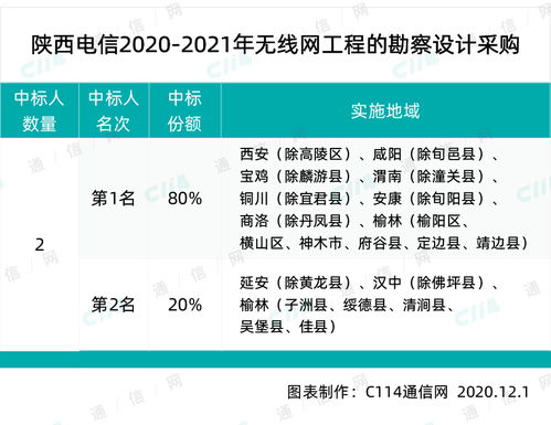 陜西電信啟動無線網絡建設全周期項目集采，強化通信基礎設施布局